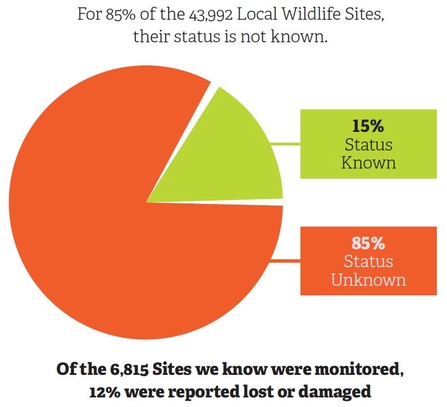 Local Wildlife Sites - what state are they in? 85% of them are status unknown