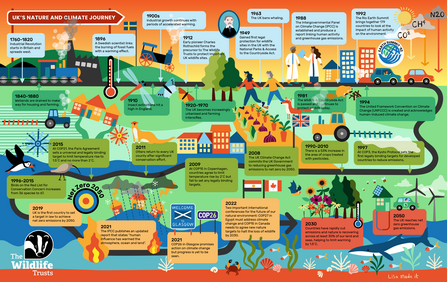 The UK's nature and climate journey