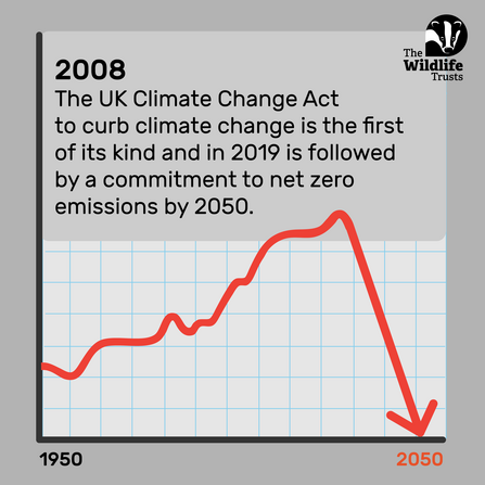 2008 - UK Climate Change Act