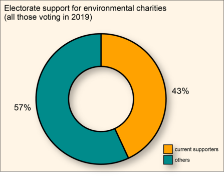 Electorate support for environmental charities