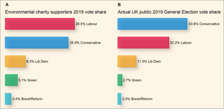Environmental charity supporters and actual UK publis 2019 general election vote share