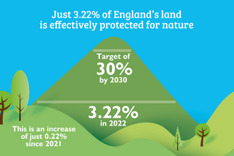 Illustration of hill with the text 'Just 3.2% of England's land is effectively protected for nature. Target of 30% by 2030. 3.22% in 2022. This is an increase of just 0.22% since 2021.'