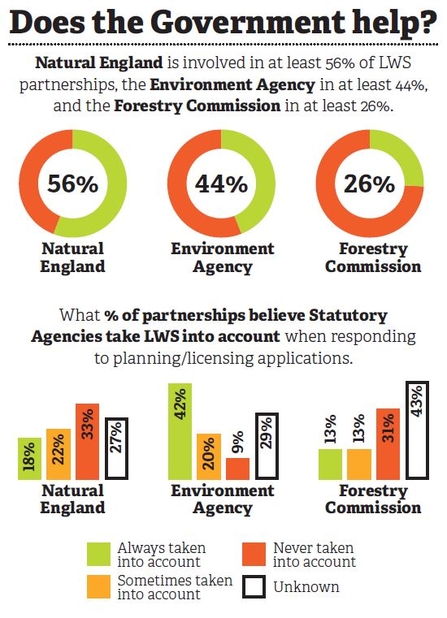 Local Wildlife Sites - does the Government help? Natural England is involved in at least 56% of LWS partnerships, the Environment Agency in at least 44% and the Forestry Commission in at least 26& 