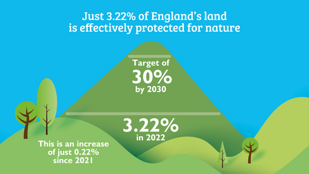 Illustration of hill with the text 'Just 3.2% of England's land is effectively protected for nature. Target of 30% by 2030. 3.22% in 2022. This is an increase of just 0.22% since 2021.' 