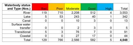 Water Framework Directive Data 2022